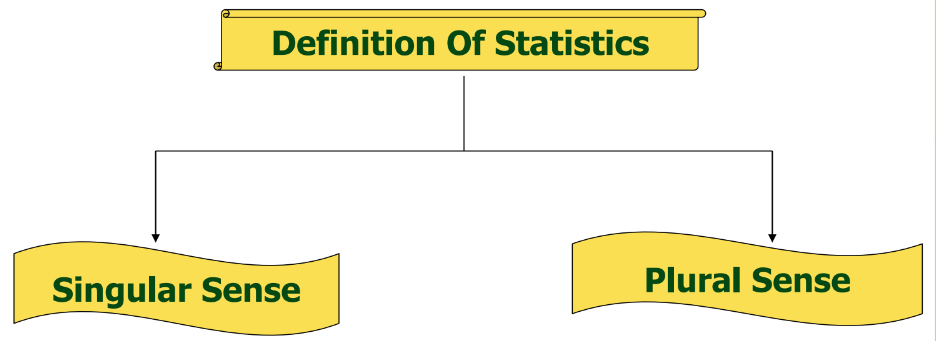 a visual representation of the definition of statistics from class 9 math