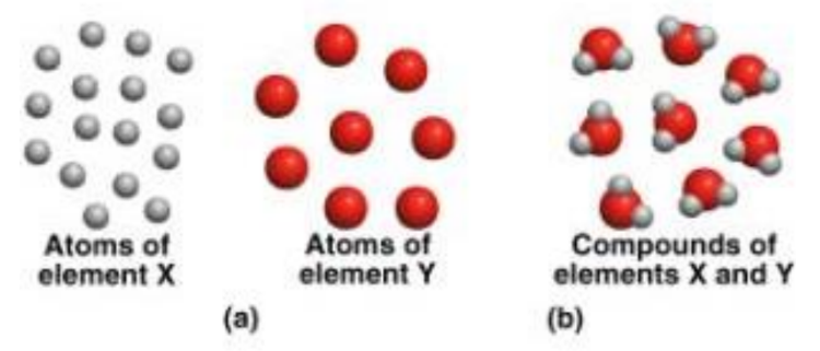 a visual representation of atoms and molecules from class 9 science chapter 3- atoms and molecules 