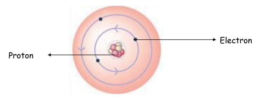 a visual representation of proton and electron from class 9 science chapter 4 - Structure of the atom