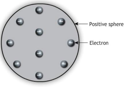 a visual representation of early models of atom from class 9 science chapter 4 - Structure of the atom