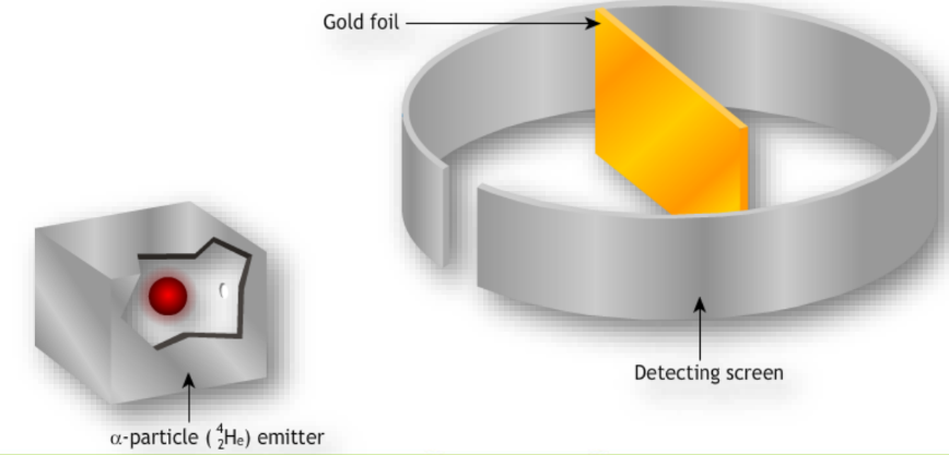 a visual representation of Rutherford's model from class 9 science chapter 4 - Structure of the atom