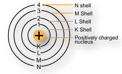 a visual representation of electron configuration from class 9 science chapter 4 - Structure of the atom