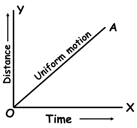 a visual representation of uniform motion graph on a ground from class 9 science chapter 7 - Motion