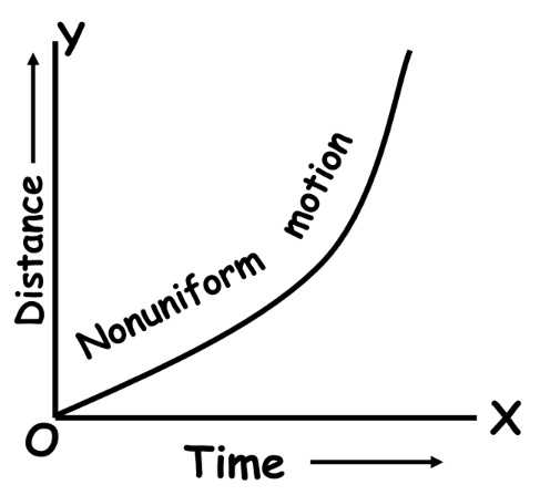 a visual representation of non-uniform motion graph on a ground from class 9 science chapter 7 - Motion