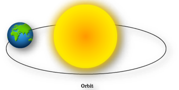 a visual representation of circular path of motion with earth and sun example from class 9 science chapter 7 - Motion