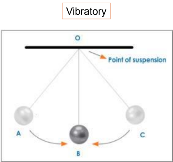 a visual representation of Vibratory Motion from class 9 science chapter 7 - Motion