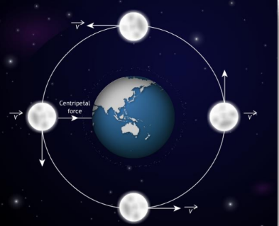 a visual representation of earth and its gravitational orbit from class 9 science chapter 9 - Gravitation