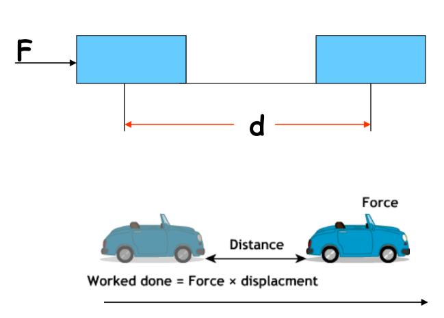 an illustration of the work done formula from class 9 science chapter 10 - Work and Energy