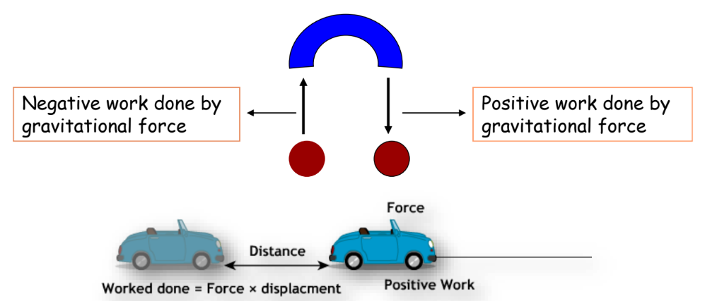 an illustration of the types of work from class 9 science chapter 10 - Work and Energy