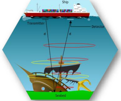 a visual depicting sonar from class 9 science chapter 11 - sound