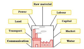 a visual representation of Factors Affecting Location of Industries from class 8th geography - Social Studies