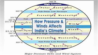 a visual representing how pressure and winds affect India's climate