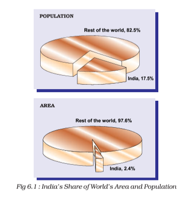 A pie chart representation of India's share of world's population vs India's share of world's area from class 9 geography