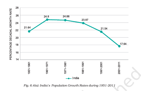 A visual of India's Population growth rates during 1951-2011