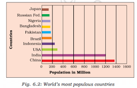 a graphical representation of the world's most populated countries from class 8 geography chapter 5 - Human Resources