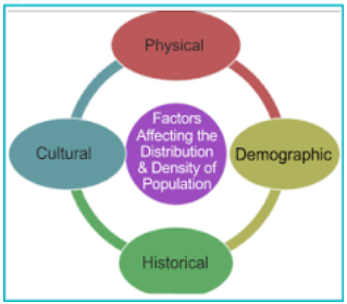 a visual representation of Factors Affecting Distribution of Population from class 8 geography chapter 5 - human resources