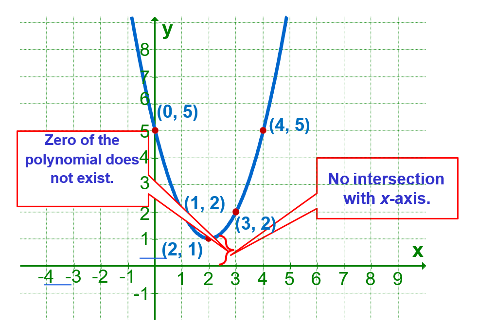 a graphical representation of quadratic polynomials from class 10 math chapter 2 - Polynomials