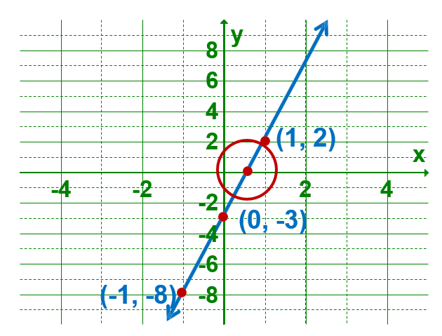 a graphical representation of linear polynomials from class 10 math chapter 2 - Polynomials