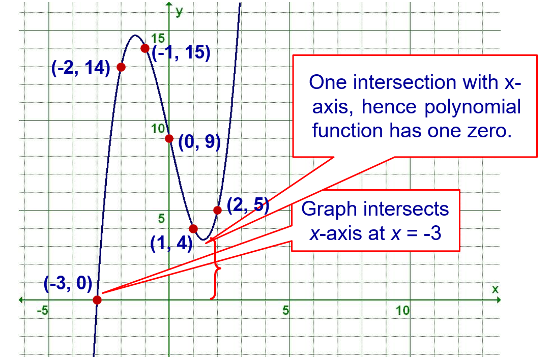 a graphical representation of cubic polynomials from class 10 math chapter 2 - Polynomials