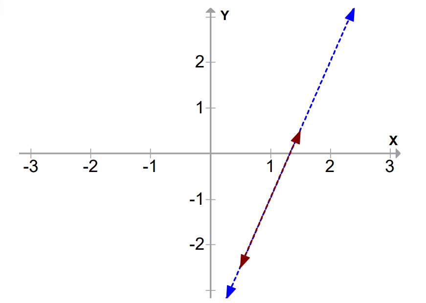 a graphical representation of dependent pair of linear equations from class 10 math chapter 3