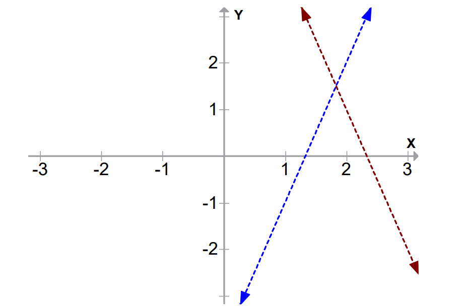 a graphical representation of consistent pair of linear equations from class 10 math chapter 3