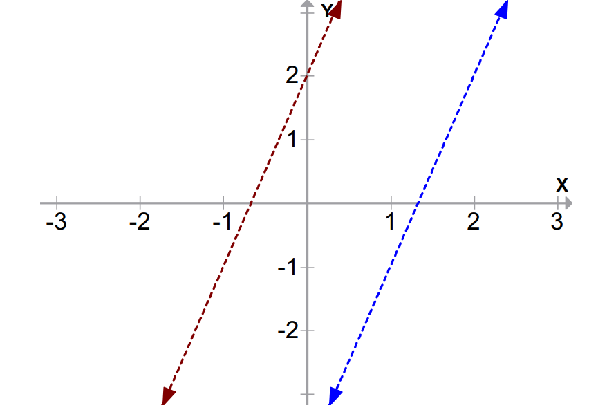 a graphical representation of inconsistent pair of linear equations from class 10 math chapter 3