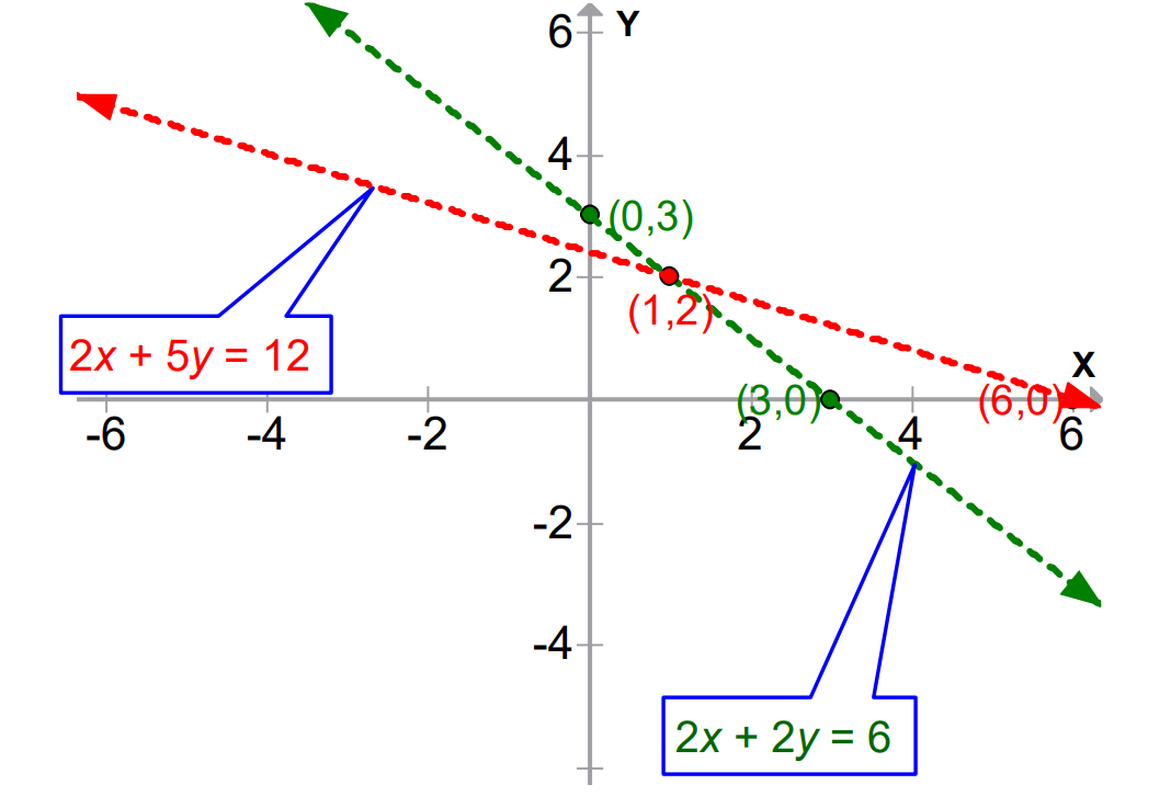 Graphical Representation of a Pair of Linear Equations showing that 2x+5y=12 from class 10 math chapter 3