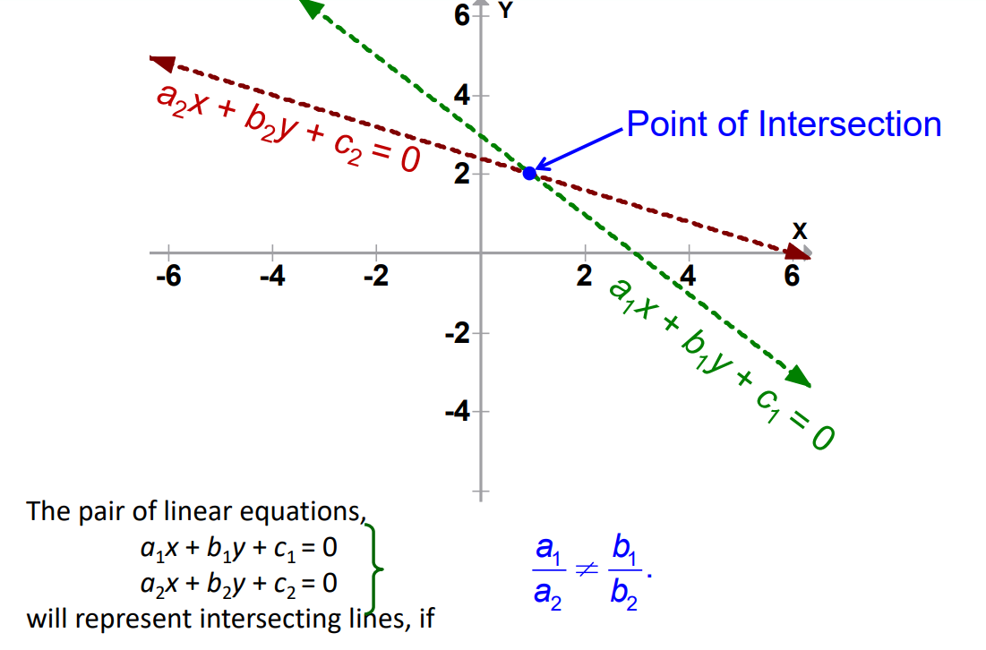 Graphical Representation of a Point of intersection from Pair of Linear Equations chapter 3 math class 10