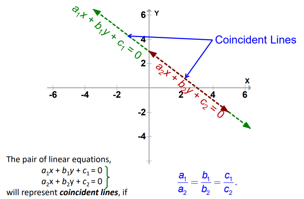 Pair of Linear Equations in Two Variables - Complete Guide For Class 10 ...