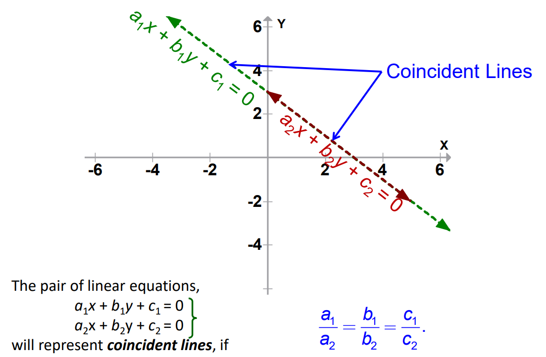 Graphical Representation of coincident lines from Pair of Linear Equations chapter 3 math class 10