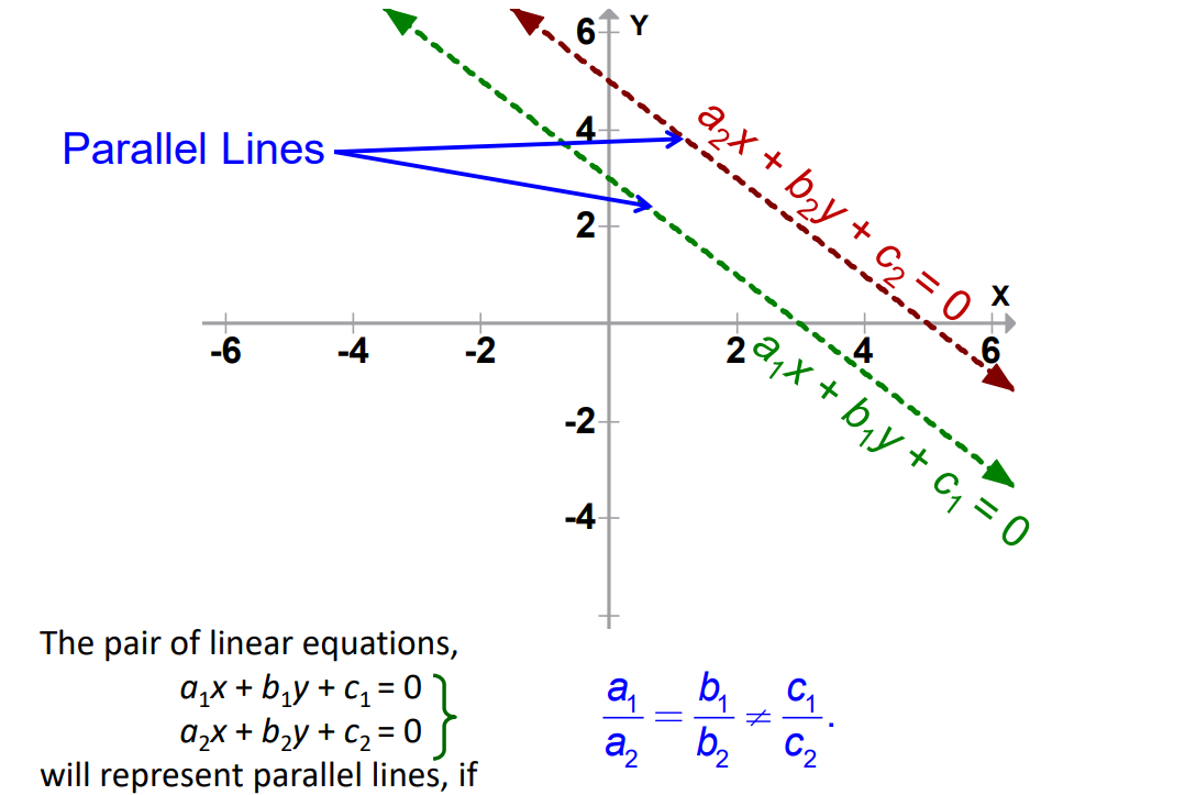 Graphical Representation of parallel lines in a Pair of Linear Equations chapter 3 math class 10