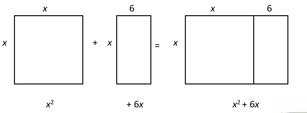 A visual of the Solution of a Quadratic Equation Using Completion of Squares 