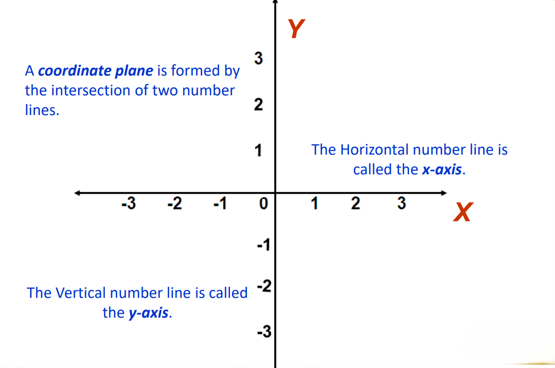 a graphical representation of coordinate plane from class 10 math chapter 7 - Coordinate Geometry