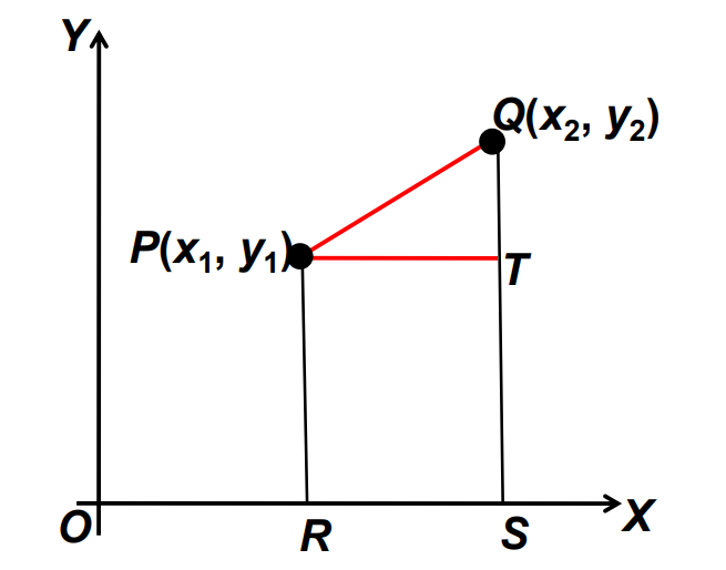 a graphical representation of distance formula used for calculating distance between two points on a graph from class 10 math chapter 7 - Coordinate Geometry