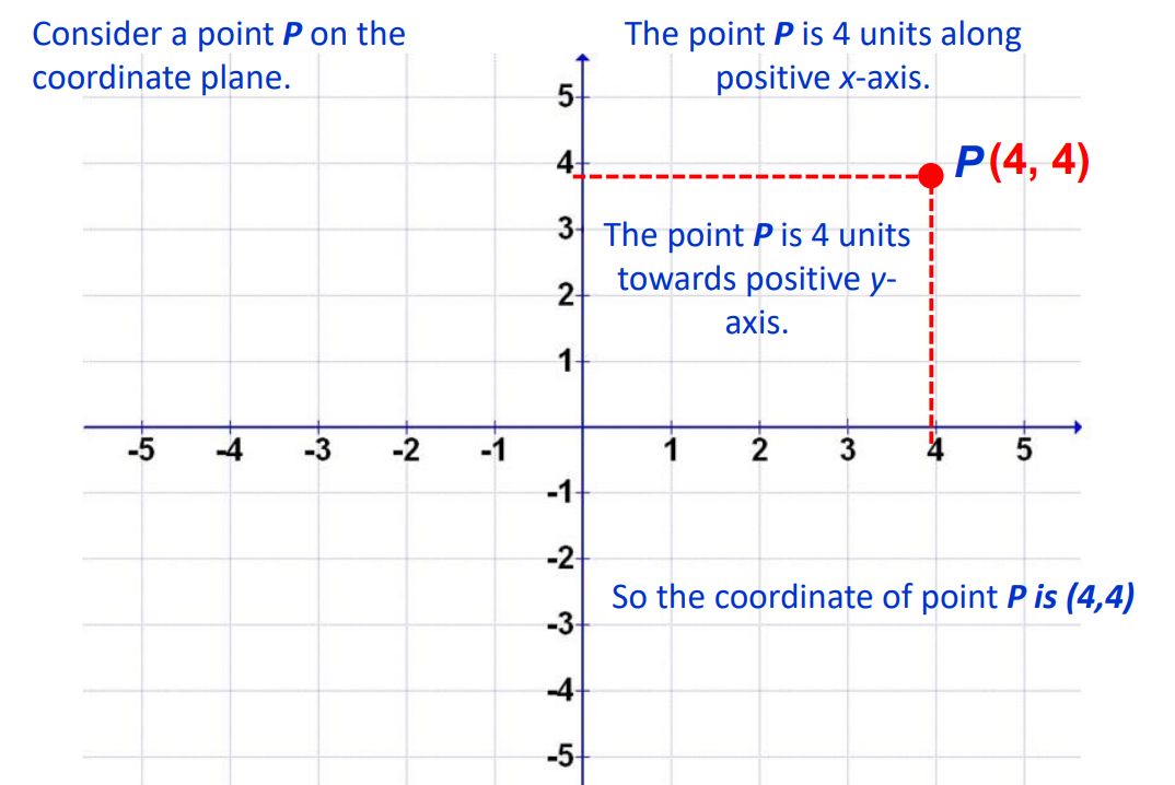 a graphical representation of distance between two points on a graph from class 10 math chapter 7 - Coordinate Geometry