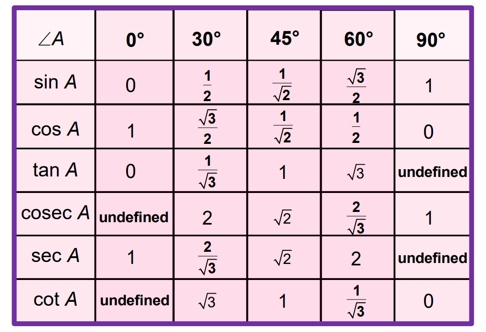 A visual of trigonometric table from class 10 math chapter 8 - Introduction To Trigonometry