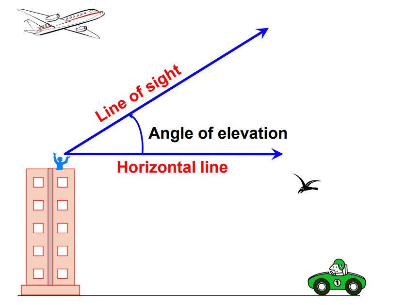 A visual of angle of elevation in terms of a plane, an example of applications of trigonometry from class 10 math