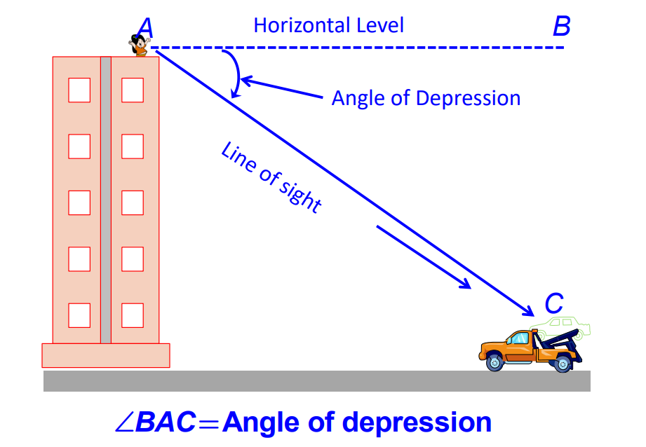 A visual of angle of depression, an example of applications of trigonometry from class 10 math