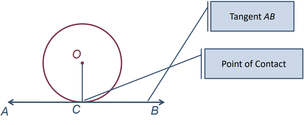 a visual of tangent to a circle from a circle from class 10 math chapter 10 - circles