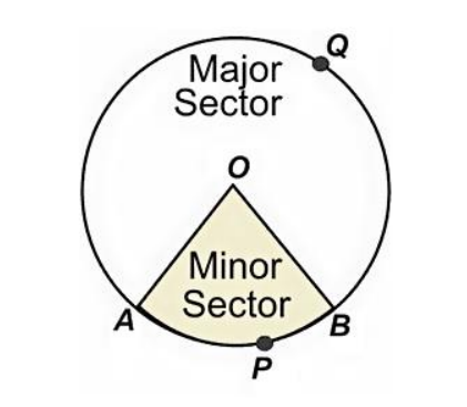 a visual representation of a major sector and a minor sector from class 10 math chapter 11 - Areas Related To Circles