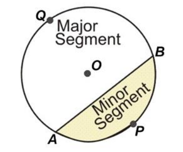 a visual representation of a major segment and a minor segment from class 10 math chapter 11 - Areas Related To Circles