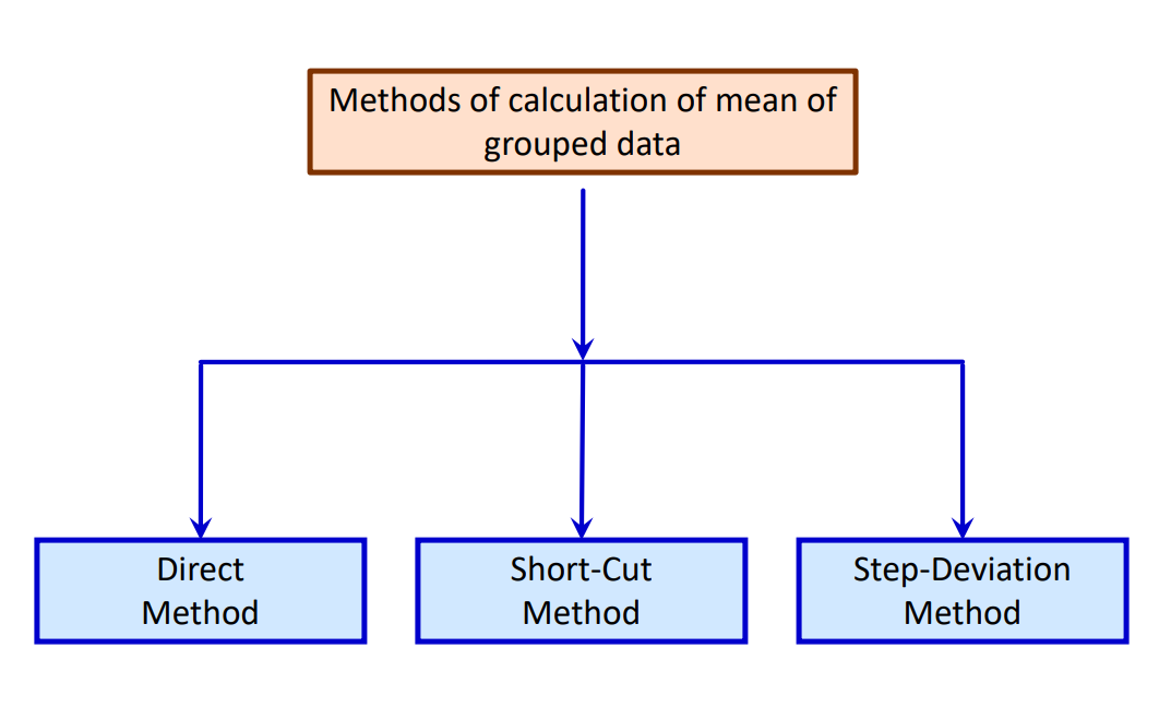 a visual representing the methods of calculation of mean of grouped data from class 10 math chapter 13 - Statistics