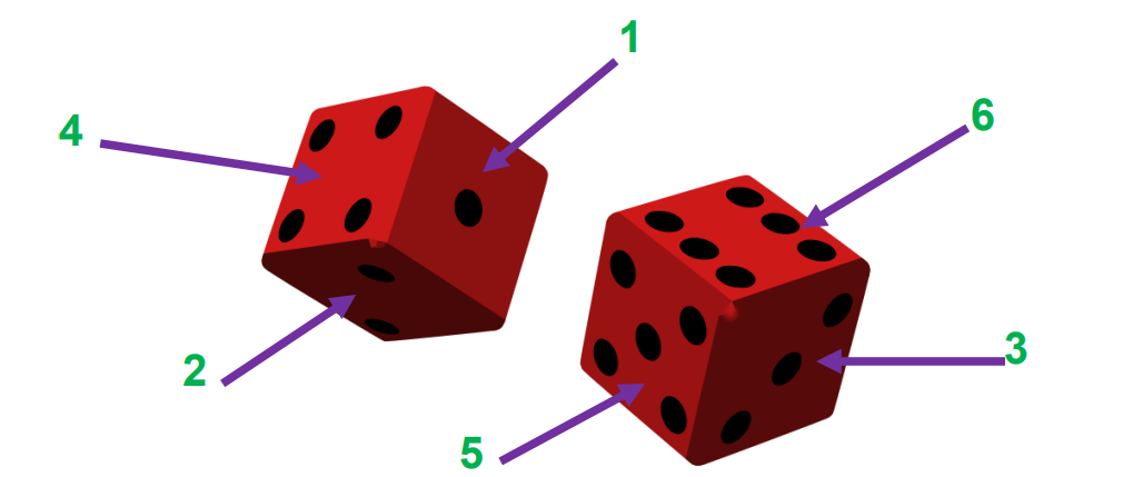 a visual representing the explanation of probability with the help of dices