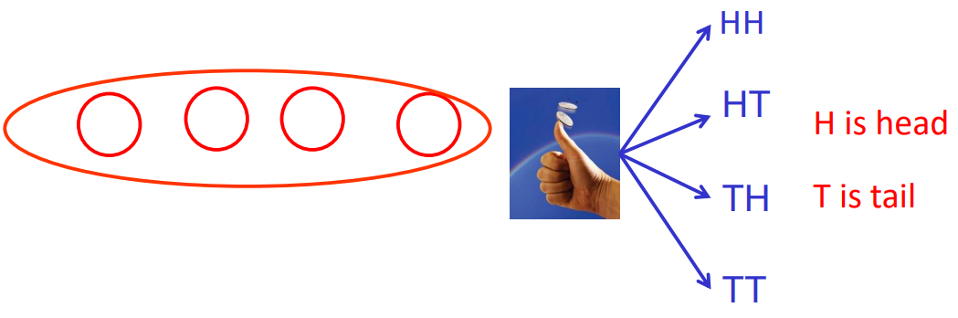 a visual giving a basic explanation of probability from class 10 math chapter 14