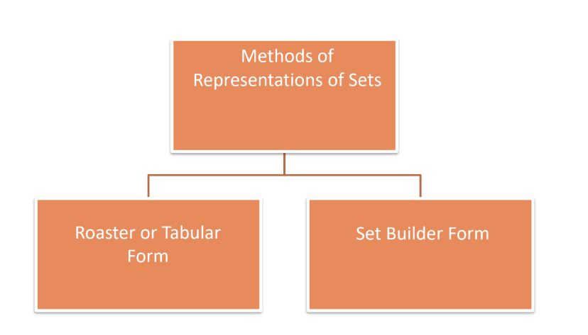 An illustrative representation of the methods of representation of sets from class 11 math