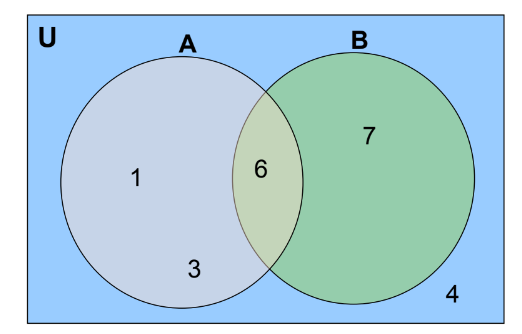 a visual example of venn diagrams from class 11 math chapter 1 - Sets