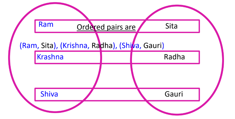 A visual representation of an ordered pair from class 11 math chapter 2 - Relations and Functions
