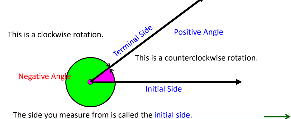 A visual of clock-wise rotation of the angles from class 11 math chapter 3 - Trigonometric functions