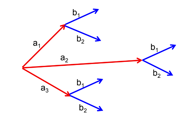 a visual of permutation tree within the fundamental principle of counting from permutations and combinations class 11 math chapter 2