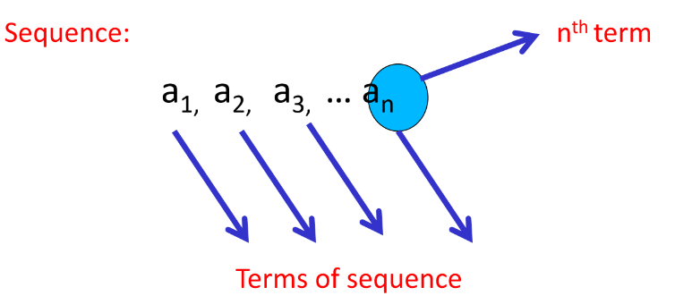 A visual diagram of a sequence from class 11 math chapter 8 - Sequences and series